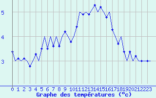 Courbe de tempratures pour Skrydstrup