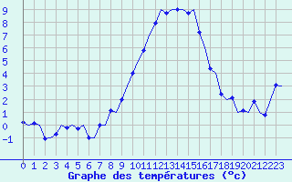Courbe de tempratures pour Muenster / Osnabrueck