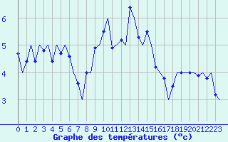 Courbe de tempratures pour Amsterdam Airport Schiphol
