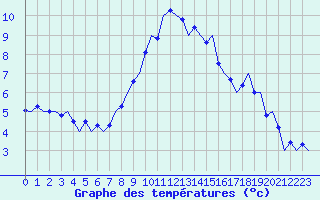 Courbe de tempratures pour Schaffen (Be)