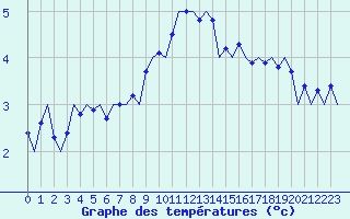 Courbe de tempratures pour Muenster / Osnabrueck