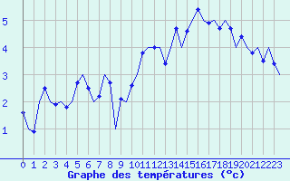 Courbe de tempratures pour Kristiansund / Kvernberget