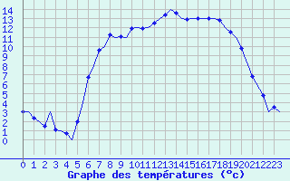 Courbe de tempratures pour Islay