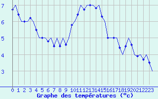 Courbe de tempratures pour Schaffen (Be)