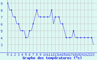 Courbe de tempratures pour Perm