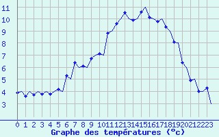 Courbe de tempratures pour Bergen / Flesland