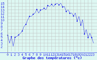 Courbe de tempratures pour Gallivare