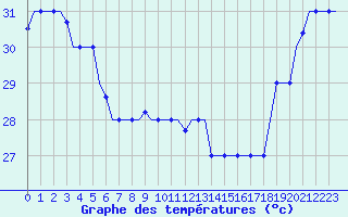 Courbe de tempratures pour Hihifo Ile Wallis
