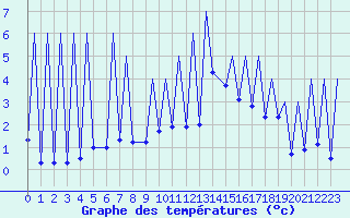 Courbe de tempratures pour Emmen