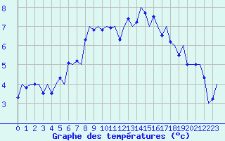 Courbe de tempratures pour Wittmundhaven