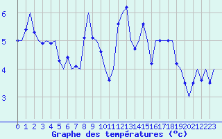 Courbe de tempratures pour Visby Flygplats