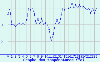 Courbe de tempratures pour Niederstetten