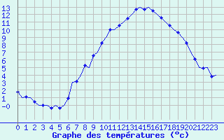 Courbe de tempratures pour Klagenfurt-Flughafen