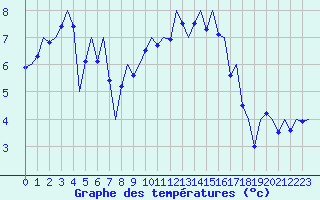 Courbe de tempratures pour Madrid / Barajas (Esp)