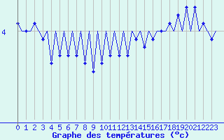 Courbe de tempratures pour Platform Hoorn-a Sea