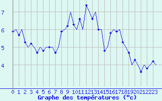 Courbe de tempratures pour Bergen / Flesland