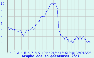 Courbe de tempratures pour London / Heathrow (UK)