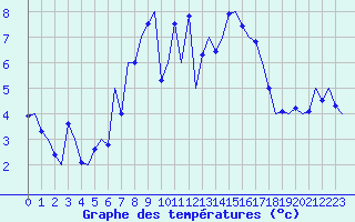 Courbe de tempratures pour Groningen Airport Eelde