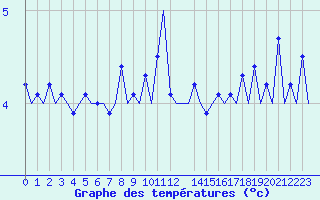 Courbe de tempratures pour Platform L9-ff-1 Sea