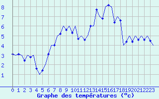 Courbe de tempratures pour Niederstetten