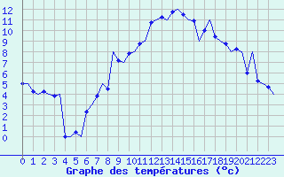 Courbe de tempratures pour Ostersund / Froson