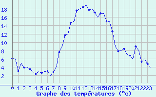 Courbe de tempratures pour Samedam-Flugplatz