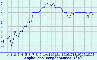 Courbe de tempratures pour Ronchi Dei Legionari
