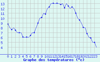 Courbe de tempratures pour Schaffen (Be)