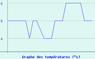 Courbe de tempratures pour Platform K13-A