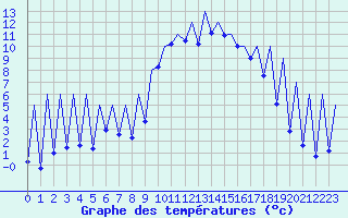 Courbe de tempratures pour Emmen