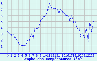 Courbe de tempratures pour Payerne (Sw)