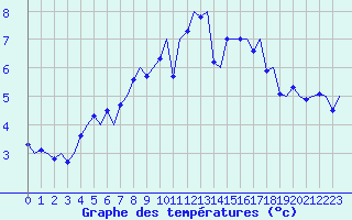 Courbe de tempratures pour Wattisham