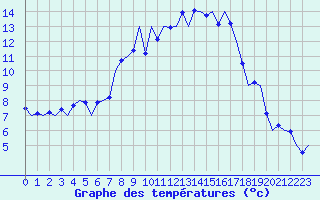 Courbe de tempratures pour Salzburg-Flughafen