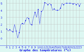 Courbe de tempratures pour Oostende (Be)