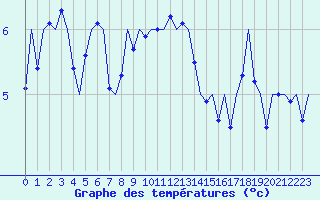 Courbe de tempratures pour Haugesund / Karmoy