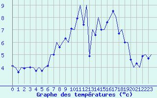 Courbe de tempratures pour Saarbruecken / Ensheim