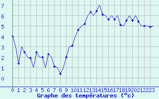 Courbe de tempratures pour Nordholz