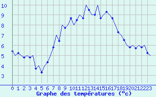 Courbe de tempratures pour Hannover