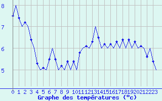 Courbe de tempratures pour Platform F3-fb-1 Sea