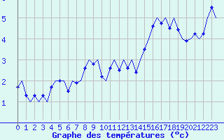 Courbe de tempratures pour Rheine-Bentlage