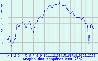 Courbe de tempratures pour Maastricht / Zuid Limburg (PB)