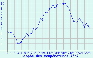 Courbe de tempratures pour Bueckeburg