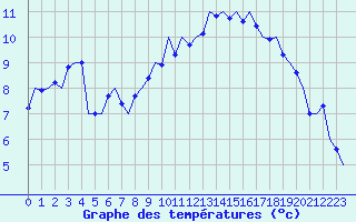 Courbe de tempratures pour Frankfort (All)