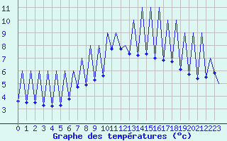Courbe de tempratures pour Emmen