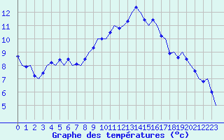 Courbe de tempratures pour Luxembourg (Lux)