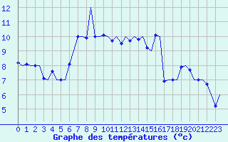 Courbe de tempratures pour Stockholm / Arlanda