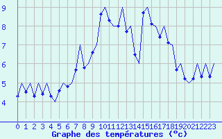 Courbe de tempratures pour Payerne (Sw)