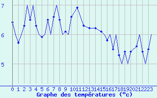 Courbe de tempratures pour Evenes