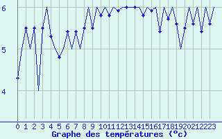 Courbe de tempratures pour Platform J6-a Sea