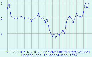 Courbe de tempratures pour Platform Buitengaats/BG-OHVS2